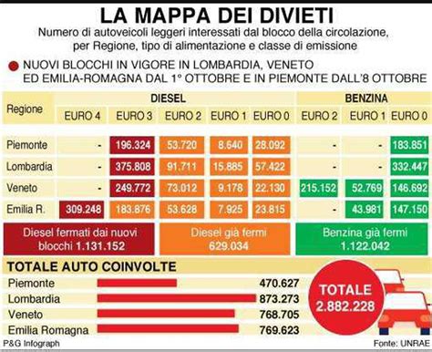 euro 6 diesel limitazioni