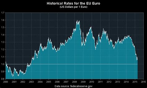 euro conversion to us dollar history