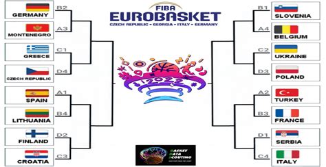 euro de basket 2022