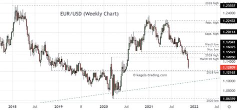 euro dollar forecast next month