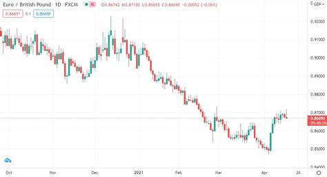 euro exchange rate forecast 2022