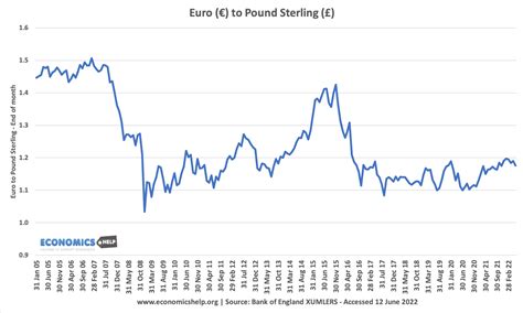 euro fluctuation chart