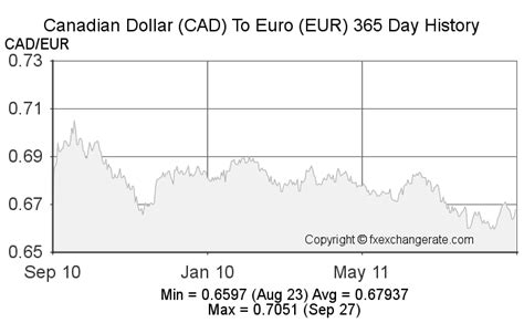 euro to canadian dollar 2021 average