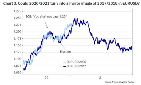 euro to dollar average 2022