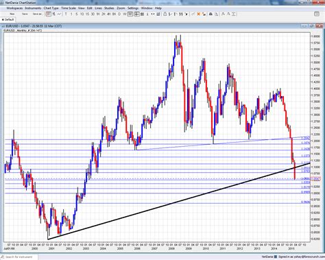 euro to dollar chart