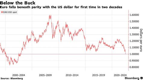 euro to dollar exchange rate july 2022