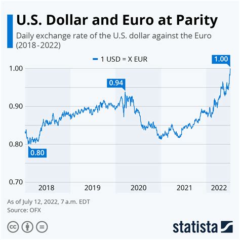 euro to dollar in july 2022