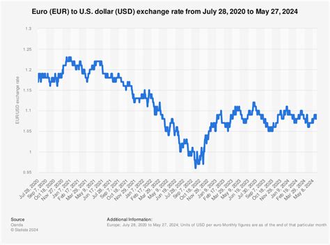 euro to us exchange rate history