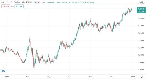 euro to usd 12/31/18