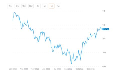 euro to usd december 2023