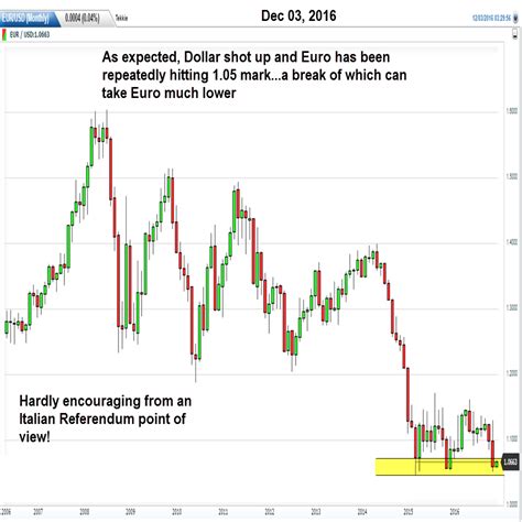 euro to usd december 31 2016