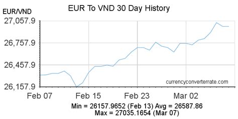 euro to vietnamese dong exchange rate