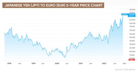euro to yen rate
