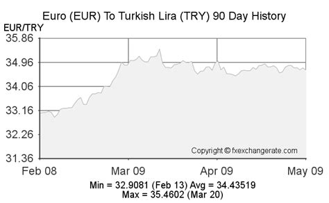 euro turkish lira exchange rate history