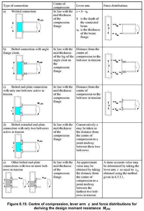 eurocode connection design example