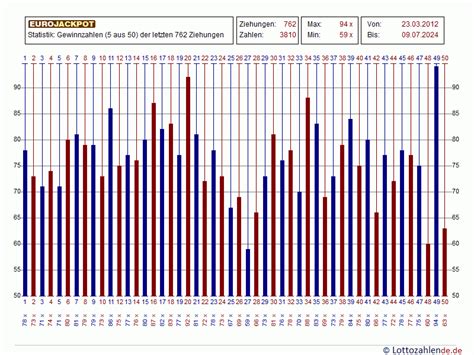 eurojackpot statistics numbers