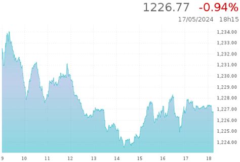 euronext oslo live stocks