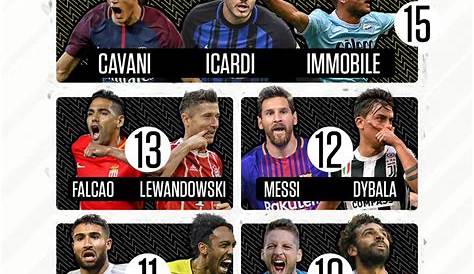 Top scorers in Europe’s top five leagues this season. | Troll Football