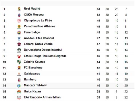 europe euroleague standings
