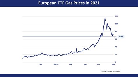 europe natural gas prices chart