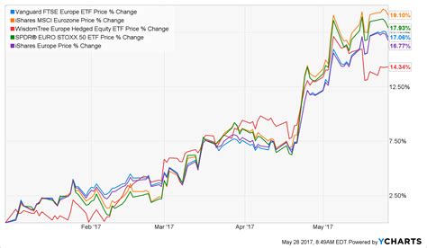 europe stock index etf