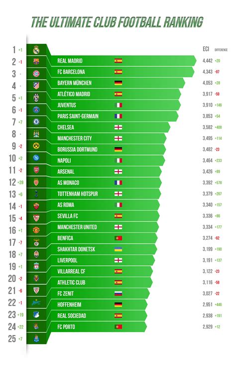 european football club rankings