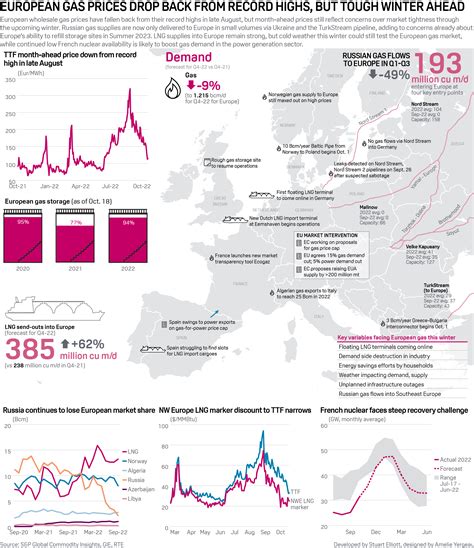european gas demand and prices