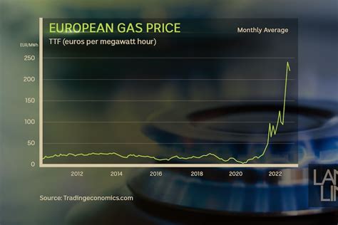 european gas price news