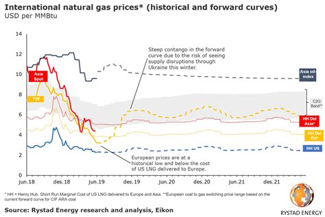 european natural gas spot prices