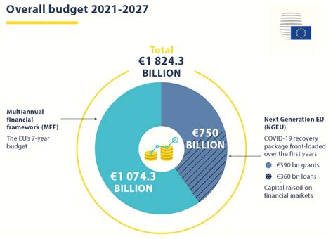 european union budget 2021