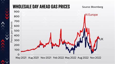 european wholesale gas prices chart