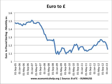 euros to pounds conversion rate