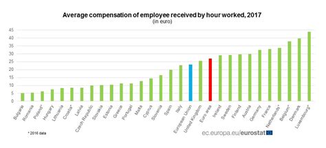 eurostat compensation per employee