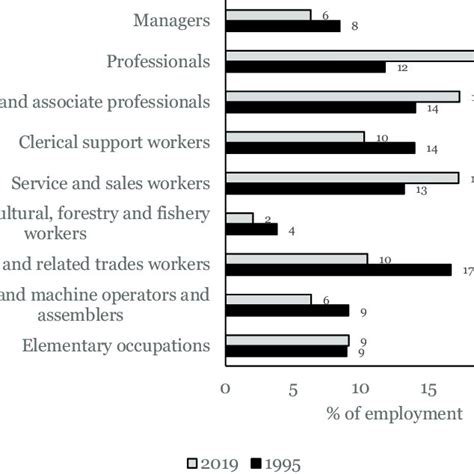 eurostat employment by occupation