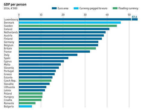 eurostat gdp 2016