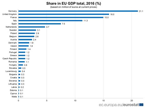 eurostat gross domestic product
