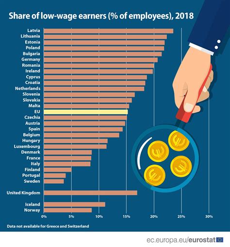 eurostat low wage earners