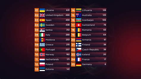 eurovision 2022 final results