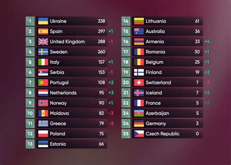 eurovision 2022 results