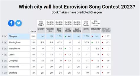eurovision 2024 host city odds