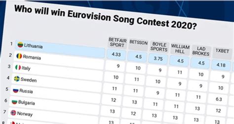 eurovision betting odds 2020
