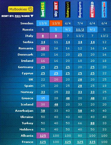 eurovision odds 2012