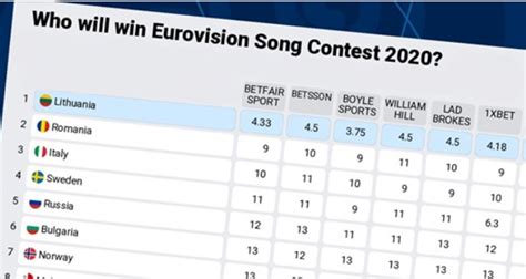 eurovision odds 2020