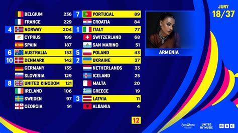 eurovision song contest 2023 score