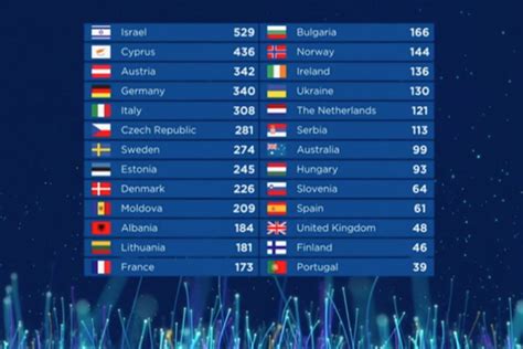 eurovision song contest final score results