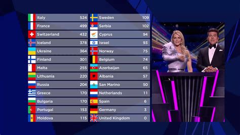 eurovision song contest results 2021