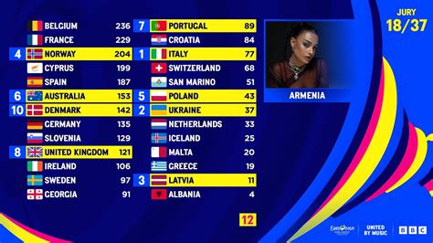 eurovision voting breakdown