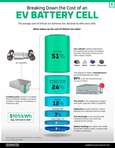 Ev Battery Cost Breakdown