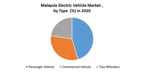 ev car statistic in malaysia