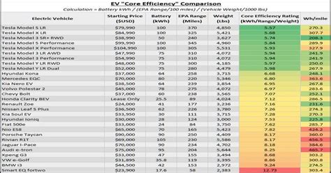 Ev Efficiency Chart